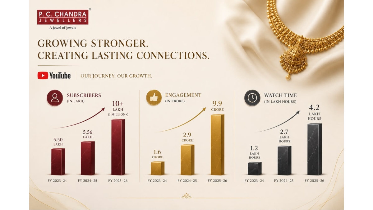 P.C. Chandra Jewellers Crosses One Million YouTube Subscribers, Building One of India’s Largest Digital Communities for a Jewellery Brand